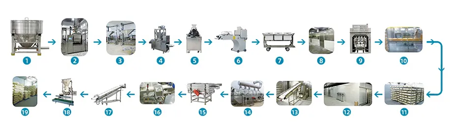 Production Process